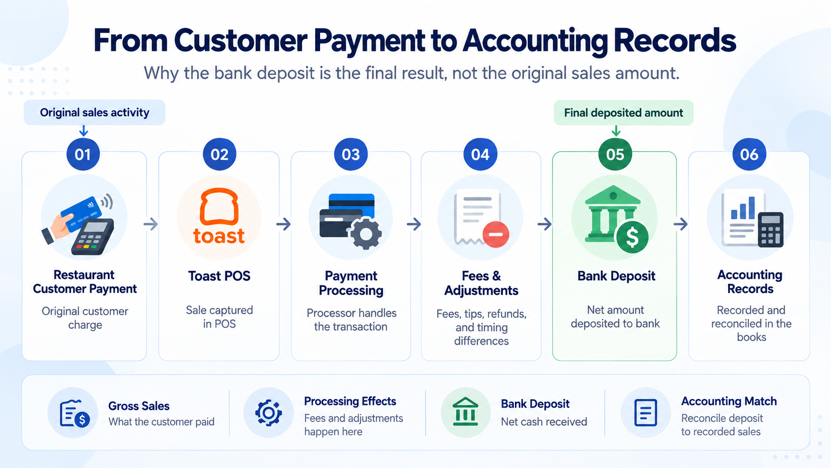 Toast POS reconciliation QuickBooks