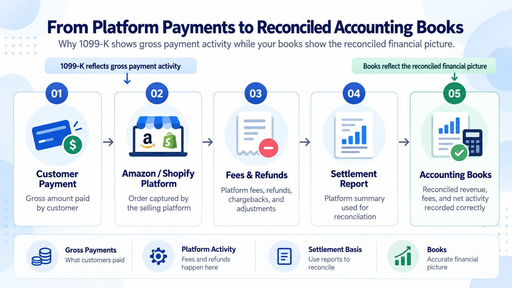 Amazon seller bookkeeping for CPA firms
