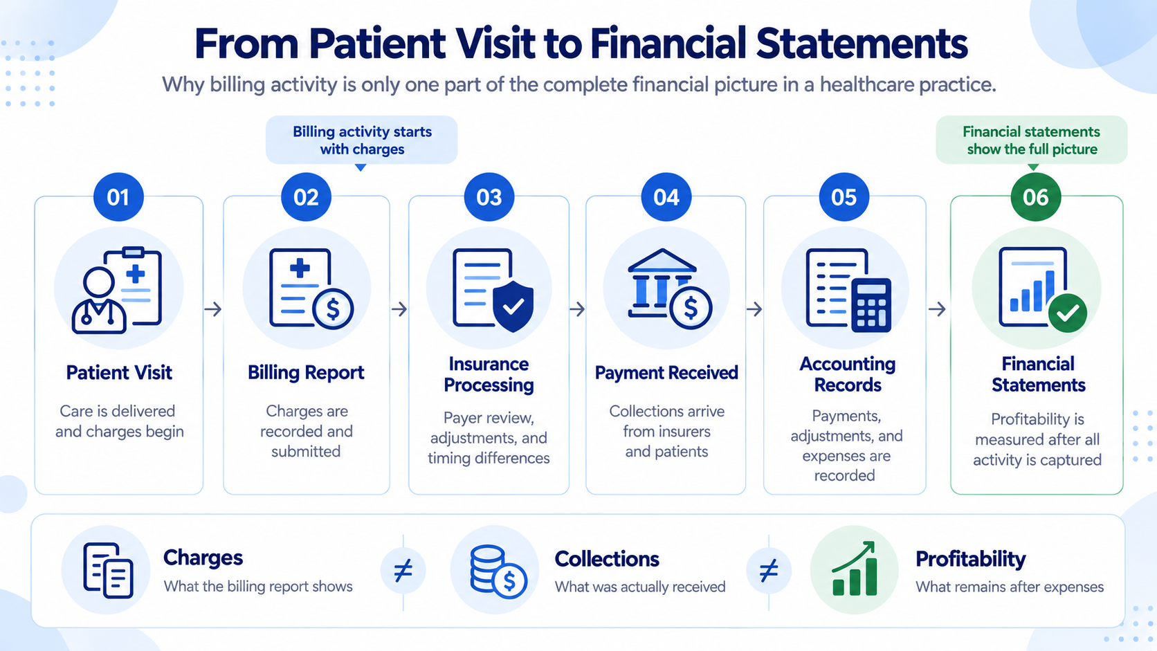 healthcare practice accounting
