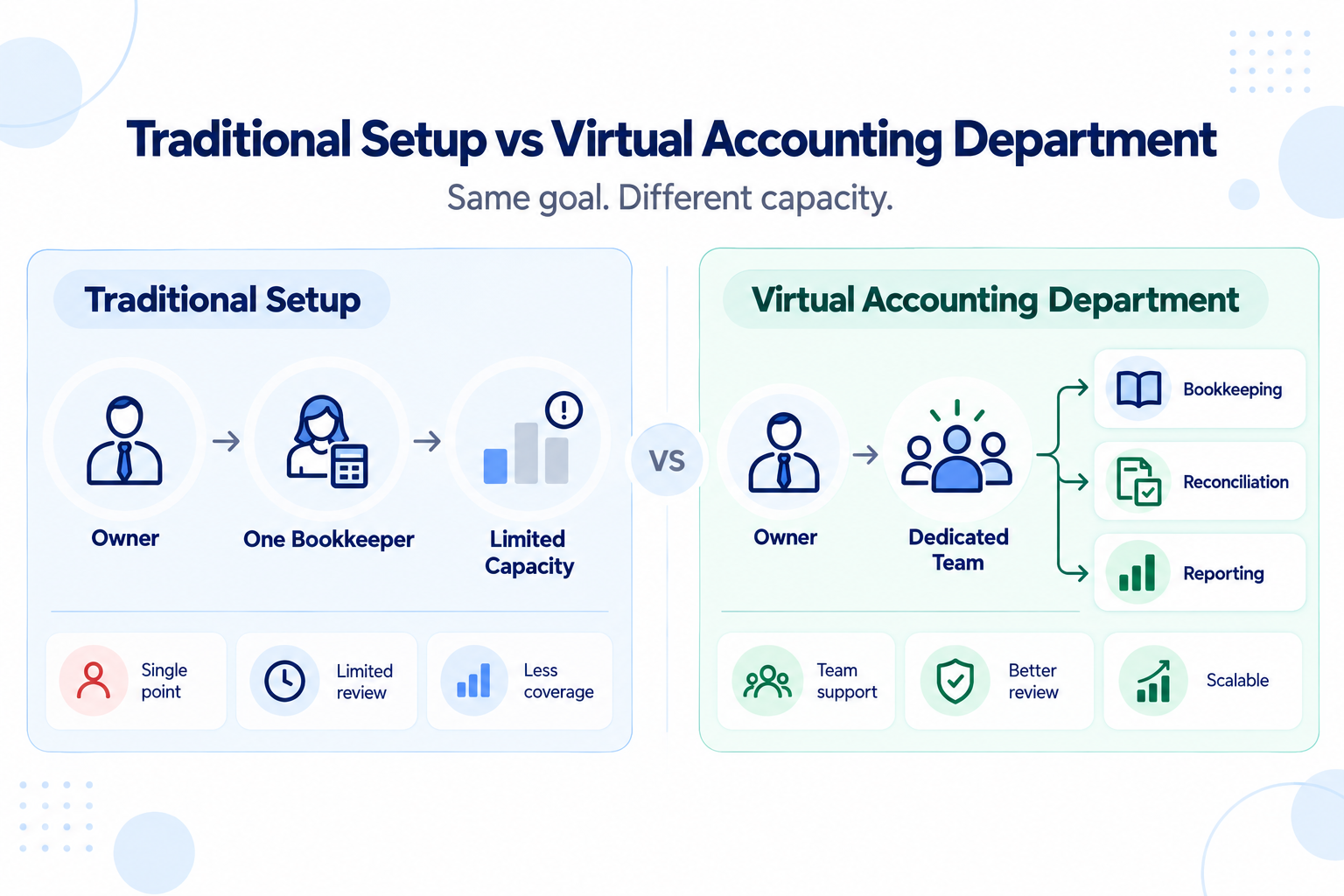 virtual accounting department
