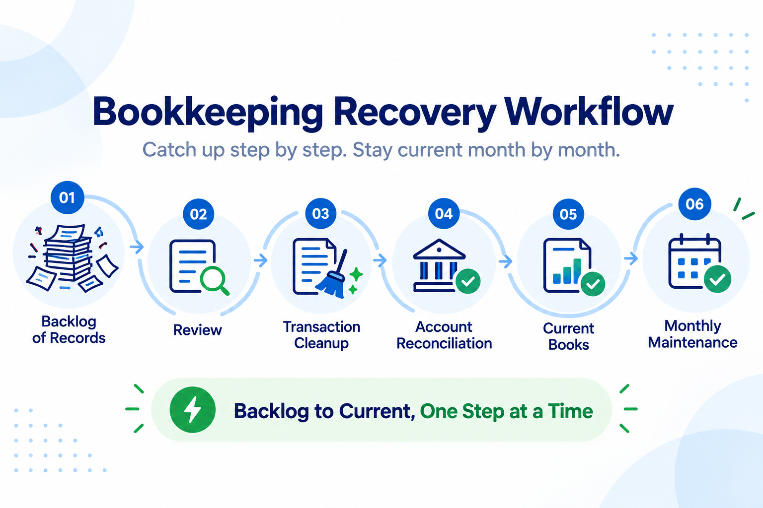 bookkeeping backlog