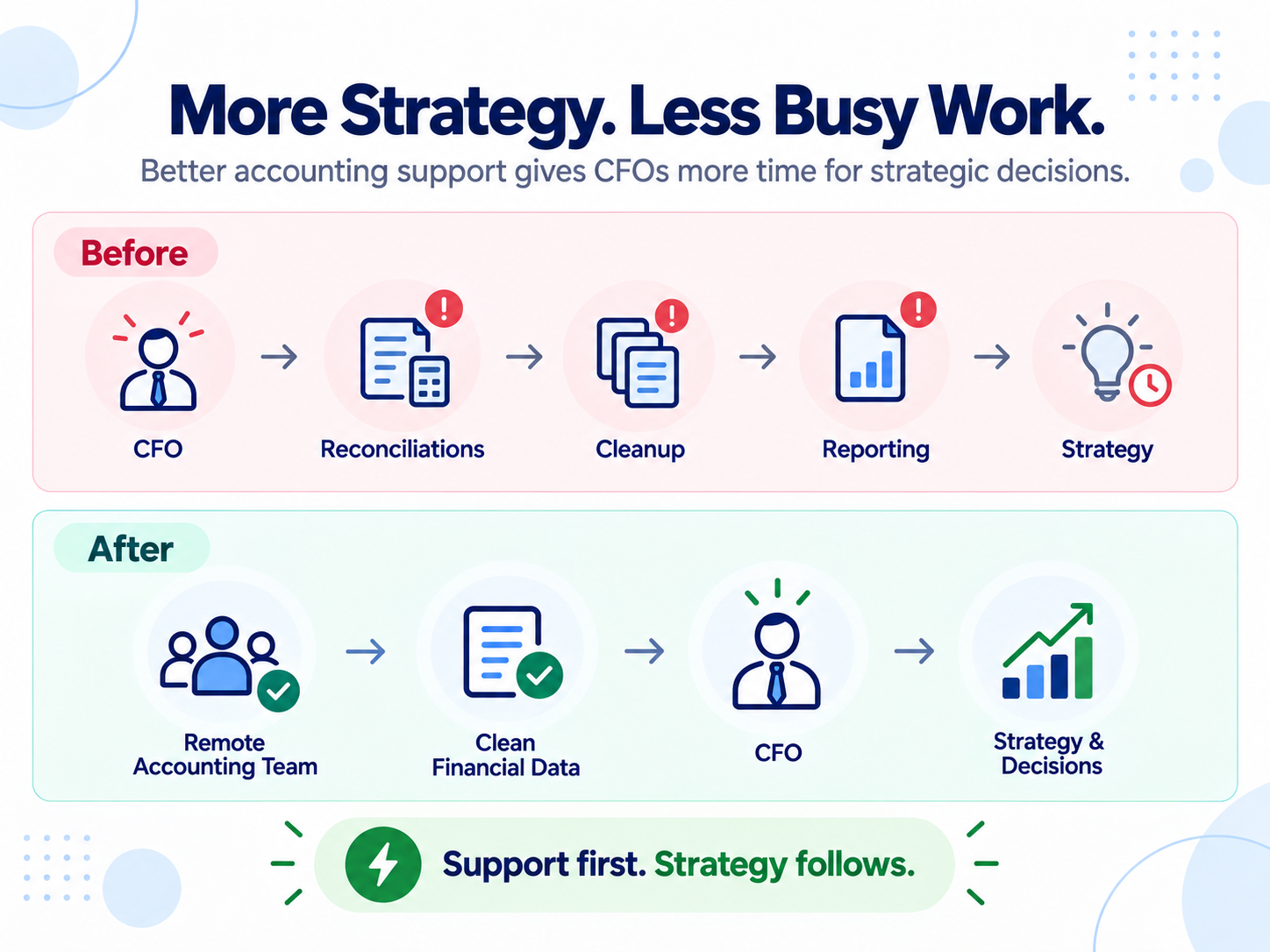 remote accounting team for CFOs
